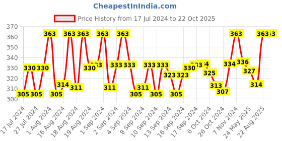 ajio.com fashion frill Set of 2 Gold-Plated Curb Chains fashion frill Price History Graph from 17 Jul 2024 to 22 Oct 2025