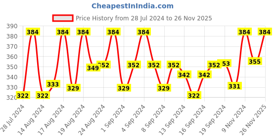 ajio.com fashion frill Set of 2 Gold-Plated Link Chains fashion frill Price History Graph from 28 Jul 2024 to 26 Nov 2025
