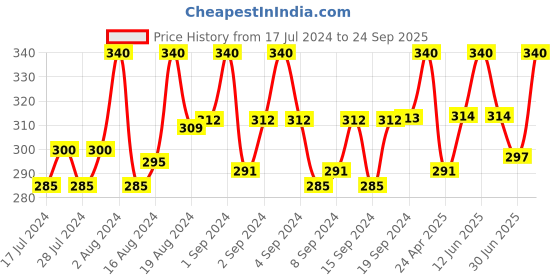 ajio.com fashion frill Set of 2 Gold-Plated Link Chains fashion frill Price History Graph from 17 Jul 2024 to 24 Sep 2025