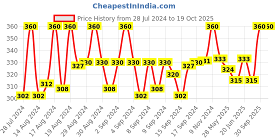 ajio.com fashion frill Set of 2 Gold-Plated Link Chains fashion frill Price History Graph from 28 Jul 2024 to 17 Oct 2025