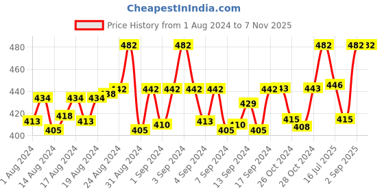 ajio.com fashion frill Set of 2 Link Chains fashion frill Price History Graph from 1 Aug 2024 to 6 Nov 2025