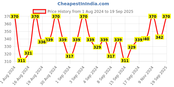 ajio.com fashion frill Set of 2 Link Chains fashion frill Price History Graph from 1 Aug 2024 to 19 Sep 2025