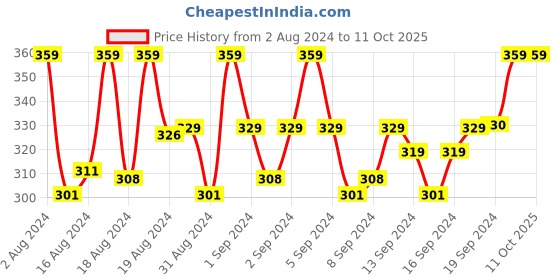 ajio.com fashion frill Set of 2 Link Chains with Lobster Closure fashion frill Price History Graph from 2 Aug 2024 to 11 Oct 2025