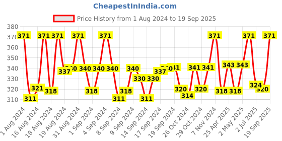 ajio.com fashion frill Set of 2 Link Chains with Lobster Closure fashion frill Price History Graph from 1 Aug 2024 to 19 Sep 2025