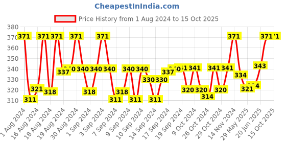 ajio.com fashion frill Set of 2 Link Chains with Lobster Closure fashion frill Price History Graph from 1 Aug 2024 to 15 Oct 2025