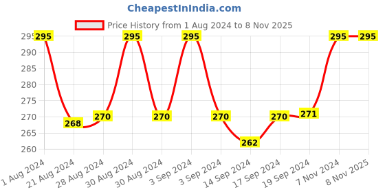 ajio.com fashion frill Set of 2 Link Chains with S-Hook Closure fashion frill Price History Graph from 1 Aug 2024 to 8 Nov 2025