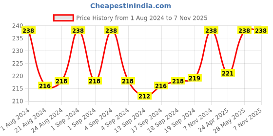 ajio.com fashion frill Set of 2 Non-Piercing Clip-On Earrings fashion frill Price History Graph from 1 Aug 2024 to 7 Nov 2025