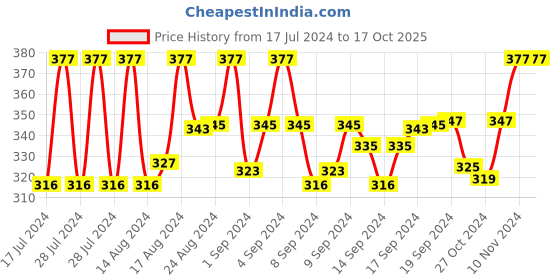 ajio.com fashion frill Set of 2 Rope Link Chains fashion frill Price History Graph from 17 Jul 2024 to 16 Oct 2025