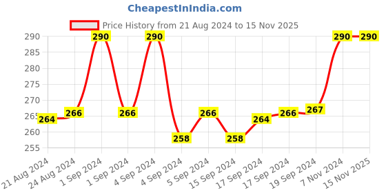 ajio.com fashion frill Set of 2 Silver-Plated Chains fashion frill Price History Graph from 21 Aug 2024 to 15 Nov 2025
