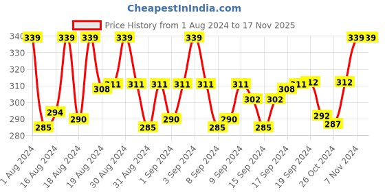ajio.com fashion frill Set of 2 Spiral Link Chains fashion frill Price History Graph from 1 Aug 2024 to 15 Nov 2025