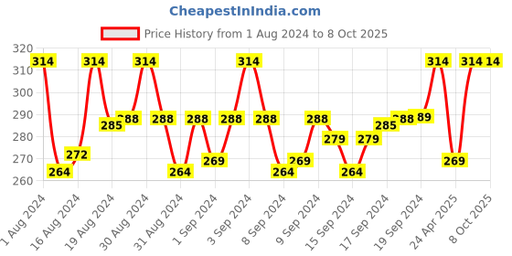 ajio.com fashion frill Set of 2 Twisted-Design Chains fashion frill Price History Graph from 1 Aug 2024 to 7 Oct 2025