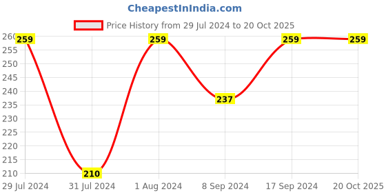 ajio.com fashion frill Smart Temperature Degree Celsius Band Ring fashion frill Price History Graph from 29 Jul 2024 to 20 Oct 2025