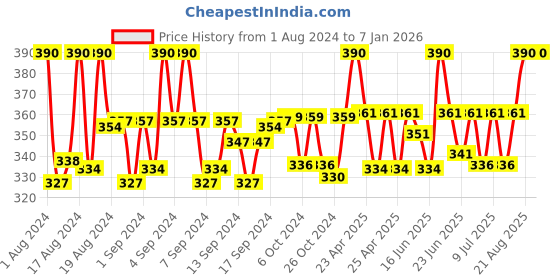 ajio.com fashion frill Stainless Steel Compass Pendant with Chain fashion frill Price History Graph from 1 Aug 2024 to 6 Jan 2026