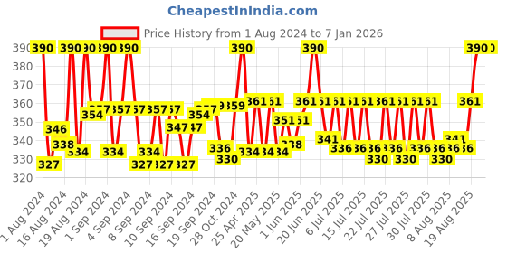 ajio.com fashion frill Stainless Steel Compass Pendant with Chain fashion frill Price History Graph from 1 Aug 2024 to 4 Jan 2026