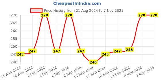 ajio.com fashion frill Stainless Steel-Plated Band Ring fashion frill Price History Graph from 21 Aug 2024 to 1 Nov 2025