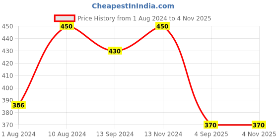 ajio.com fashion frill Women Heart Pendant with Chain fashion frill Price History Graph from 1 Aug 2024 to 4 Nov 2025