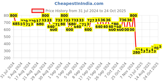 ajio.com fashion grab Boys Mid-Wash Regular Fit Jeans fashion grab Price History Graph from 31 Jul 2024 to 24 Oct 2025