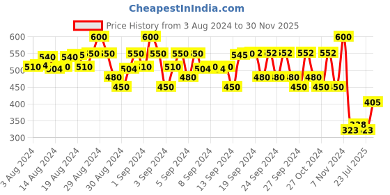 ajio.com fashion grab Boys Regular Fit Shirt with Patch Pocket fashion grab Price History Graph from 3 Aug 2024 to 30 Nov 2025