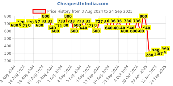 ajio.com fashion grab Dyed-Washed Straight Jeans fashion grab Price History Graph from 3 Aug 2024 to 24 Sep 2025