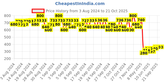 ajio.com fashion grab Dyed-Washed Straight Jeans fashion grab Price History Graph from 3 Aug 2024 to 21 Oct 2025