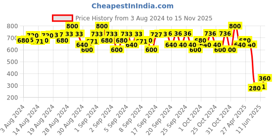 ajio.com fashion grab Dyed-Washed Straight Jogger Jeans fashion grab Price History Graph from 3 Aug 2024 to 15 Nov 2025