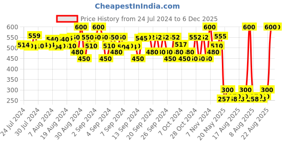 ajio.com fashion grab Graphic Print T-Shirt & Shorts Set fashion grab Price History Graph from 24 Jul 2024 to 5 Dec 2025