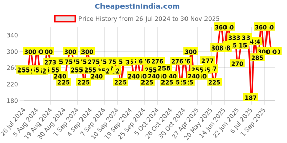 ajio.com fashion grab Infants Graphic Print Jabla & Pants Set fashion grab Price History Graph from 26 Jul 2024 to 30 Nov 2025