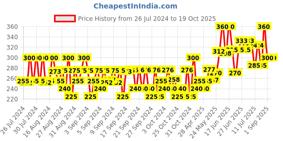 ajio.com fashion grab Infants Graphic Print Jabla & Pants Set fashion grab Price History Graph from 26 Jul 2024 to 17 Oct 2025