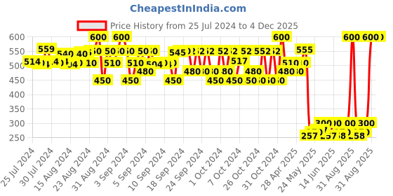 ajio.com fashion grab Infants Printed Top & Pants Set fashion grab Price History Graph from 25 Jul 2024 to 4 Dec 2025