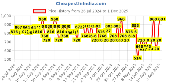 ajio.com fashion grab Pack of 3 Typographic Print Crew-Neck Shorts Set fashion grab Price History Graph from 26 Jul 2024 to 30 Nov 2025