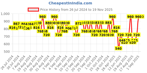 ajio.com fashion grab Pack of 3 Typographic Print T-Shirt & Shorts Sets fashion grab Price History Graph from 26 Jul 2024 to 19 Nov 2025