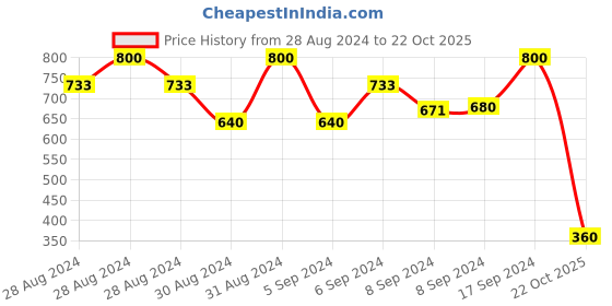 ajio.com fashion grab Self-design Dungaree fashion grab Price History Graph from 28 Aug 2024 to 22 Oct 2025