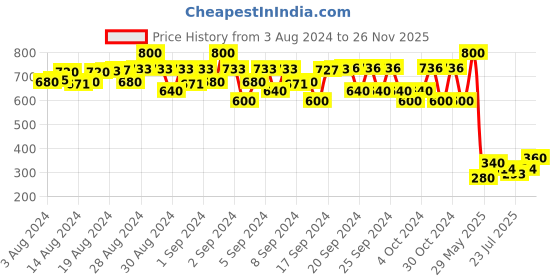 ajio.com fashion grab Self-design Jogger Jeans fashion grab Price History Graph from 3 Aug 2024 to 26 Nov 2025
