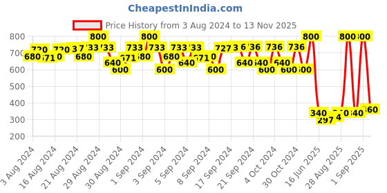 ajio.com fashion grab Self-design Jogger Jeans fashion grab Price History Graph from 3 Aug 2024 to 13 Nov 2025