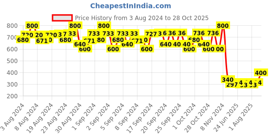 ajio.com fashion grab Self-design Regular Fit Shirt fashion grab Price History Graph from 3 Aug 2024 to 28 Oct 2025