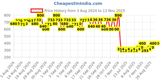 ajio.com fashion grab Self-design Regular Fit Shirt fashion grab Price History Graph from 3 Aug 2024 to 13 Nov 2025