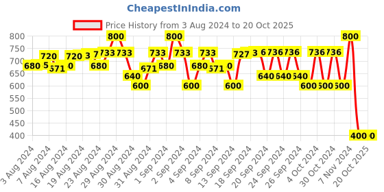 ajio.com fashion grab Self-design Regular Fit Shirt fashion grab Price History Graph from 3 Aug 2024 to 20 Oct 2025