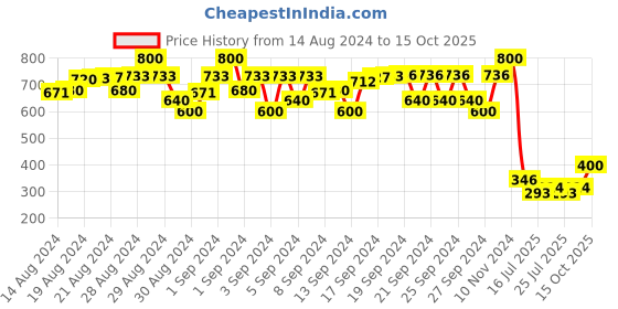 ajio.com fashion grab Self-design Regular Fit Shirt fashion grab Price History Graph from 14 Aug 2024 to 15 Oct 2025