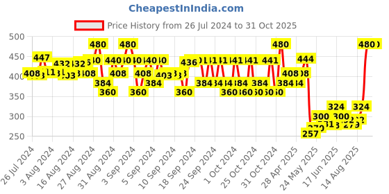 ajio.com fashion grab Self-design Set fashion grab Price History Graph from 26 Jul 2024 to 30 Oct 2025