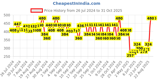 ajio.com fashion grab Self-design Set fashion grab Price History Graph from 26 Jul 2024 to 30 Oct 2025