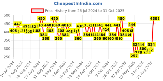 ajio.com fashion grab Self-design Set fashion grab Price History Graph from 26 Jul 2024 to 30 Oct 2025