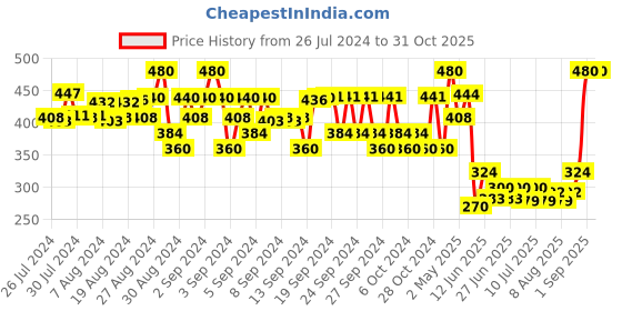 ajio.com fashion grab Self-design Set fashion grab Price History Graph from 26 Jul 2024 to 30 Oct 2025