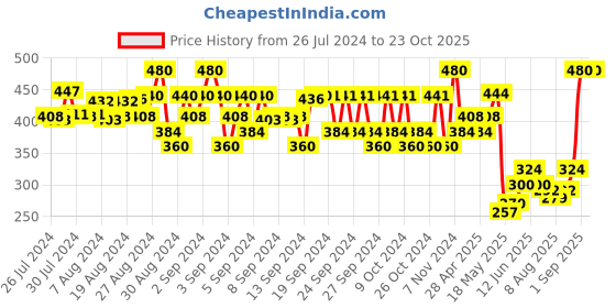 ajio.com fashion grab Self-design Set fashion grab Price History Graph from 26 Jul 2024 to 23 Oct 2025