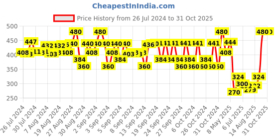 ajio.com fashion grab Self-design Set fashion grab Price History Graph from 26 Jul 2024 to 30 Oct 2025