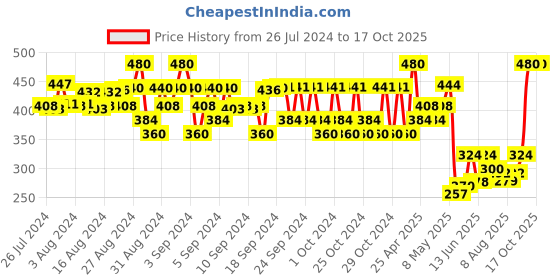 ajio.com fashion grab Self-design Set fashion grab Price History Graph from 26 Jul 2024 to 16 Oct 2025