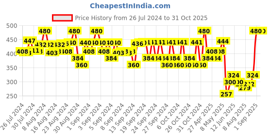 ajio.com fashion grab Self-design Set fashion grab Price History Graph from 26 Jul 2024 to 31 Oct 2025
