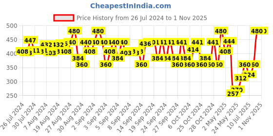 ajio.com fashion grab Self-design Set fashion grab Price History Graph from 26 Jul 2024 to 31 Oct 2025