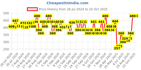 ajio.com fashion grab Self-design Set fashion grab Price History Graph from 26 Jul 2024 to 25 Oct 2025