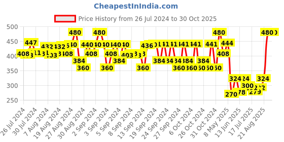 ajio.com fashion grab Self-design Set fashion grab Price History Graph from 26 Jul 2024 to 30 Oct 2025