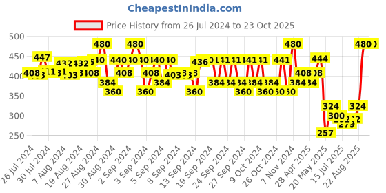 ajio.com fashion grab Self-design Set fashion grab Price History Graph from 26 Jul 2024 to 23 Oct 2025